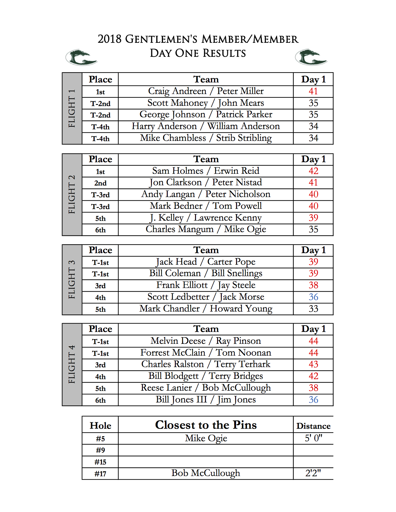 Gentlemen's Member/Member- Day One Results 37