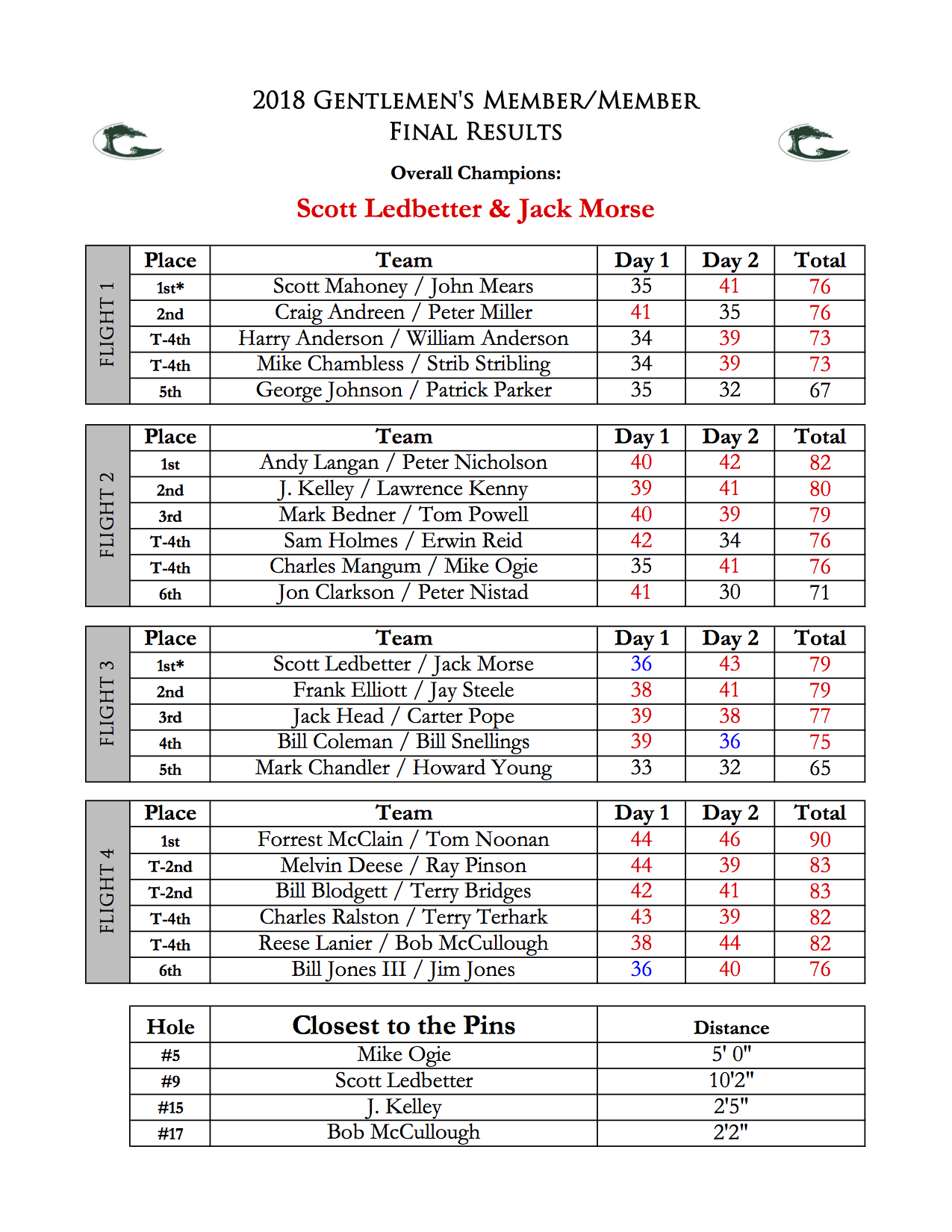 Gentlemen's Member/Member Final Results