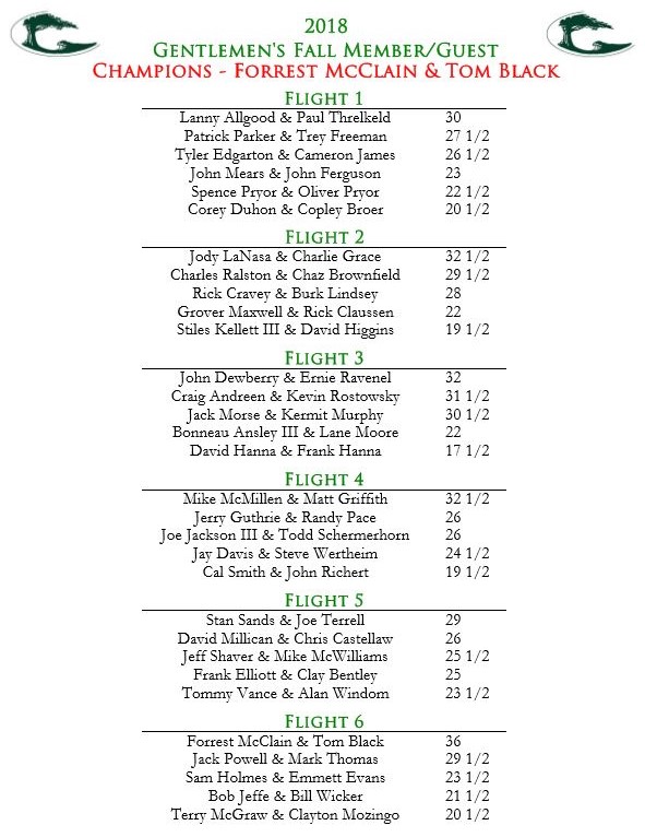 Gentlemen's Fall Member/Guest - Final Results 1