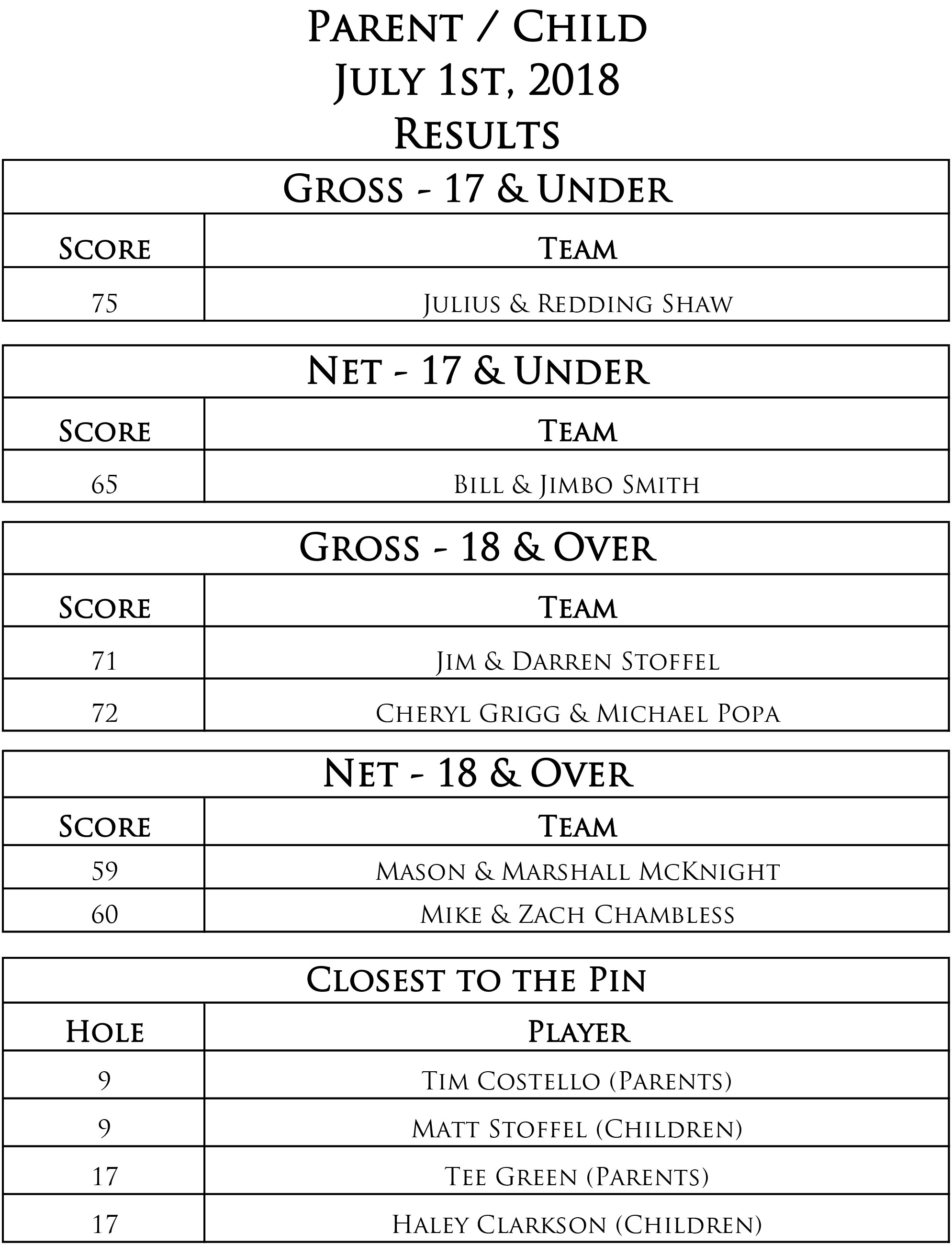 Parent/Child Results Jones Cup Invitational