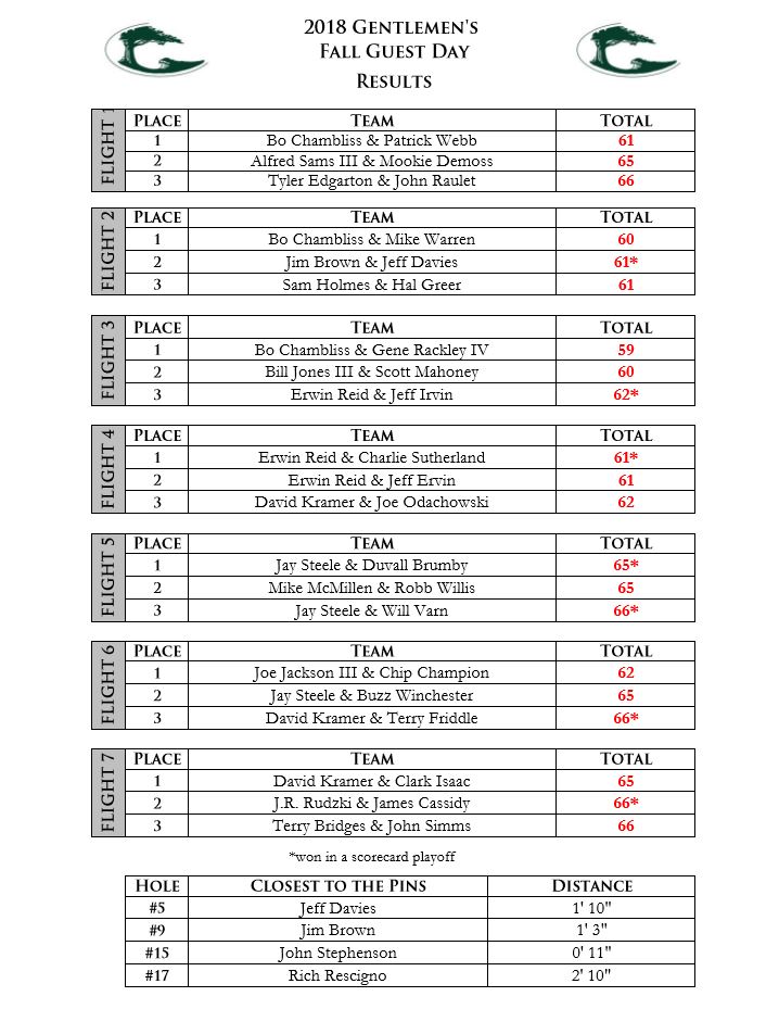 Gentlemen’s Guest Day Final Results Jones Cup Invitational
