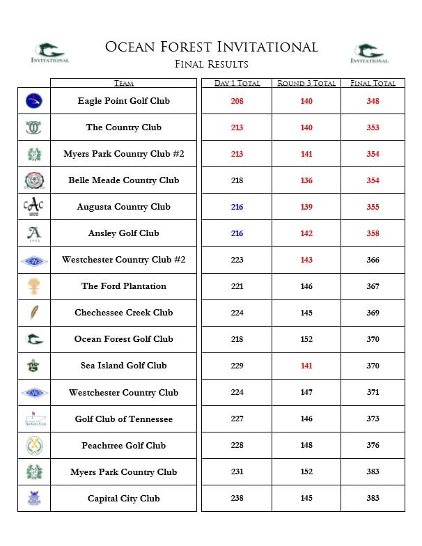 Ocean Forest Invitational Final Results Jones Cup Invitational
