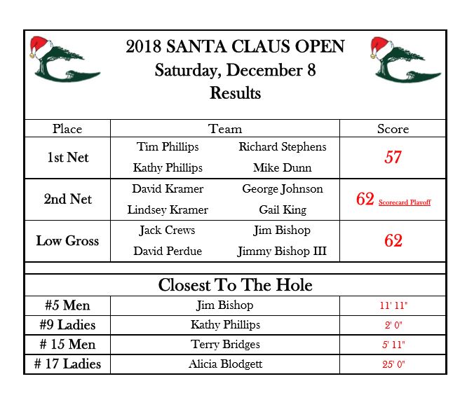 Santa Claus Open Final Results