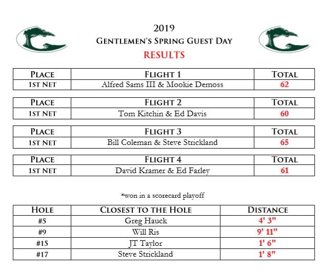 Gentlemen’s Guest Day Results Jones Cup Invitational
