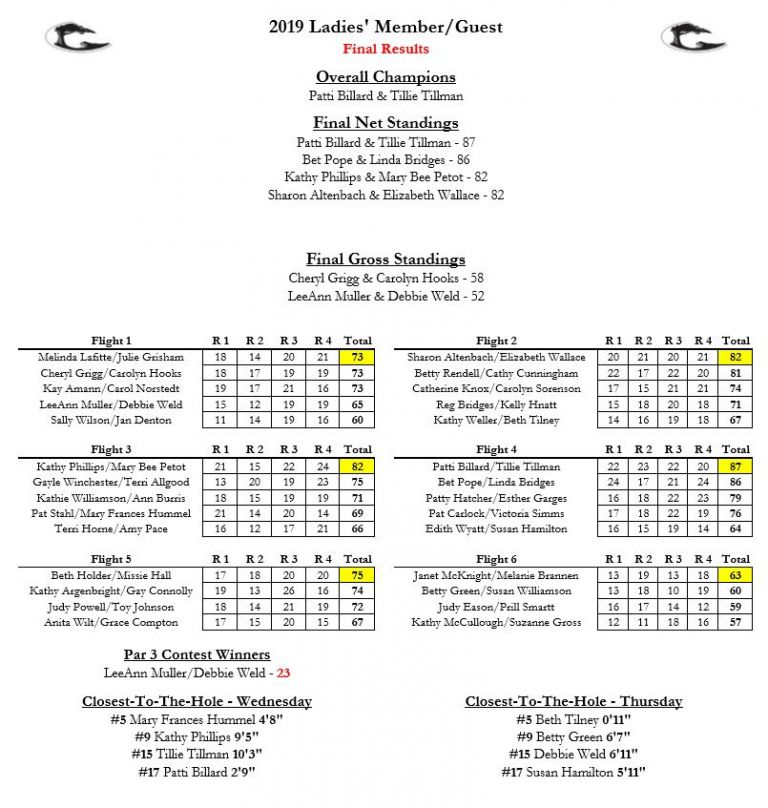 Ladies Member/Guest 2019 Final Results Jones Cup Invitational