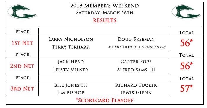 Members' Weekend - Golf Results 1