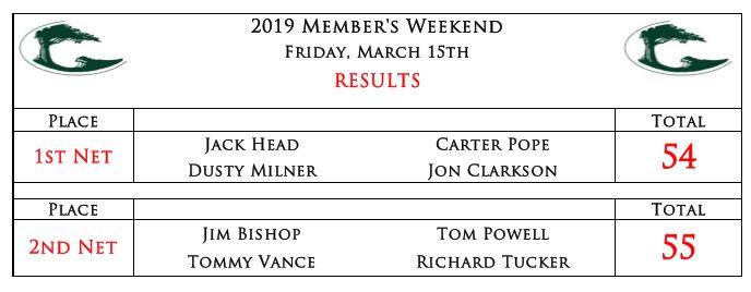 Members' Weekend - Golf Results
