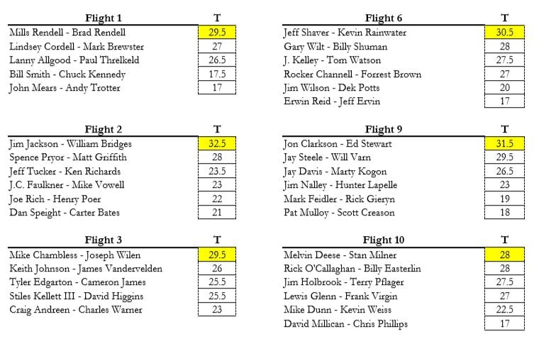 Gentlemen's Member/Guest - Final Results 1