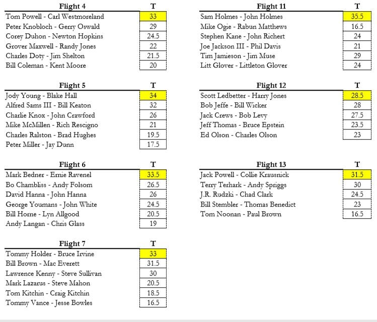 Gentlemen's Member/Guest - Final Results 2